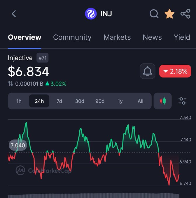 The image shows a stock chart with a red line indicating positive growth and a green line representing negative growth. The text displayed includes "People are worried about -2.18%" and "And I'm looking at +120% over the past 90 days." The graph also displays some information related to cryptocurrency, specifically mentioning "INJ" as a market. The overall impression is that of fluctuating stock performance in the cryptocurrency market.