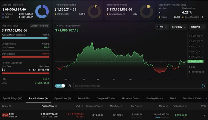 A trading dashboard shows a whale's $40.9M short position on ETH at an entry price of $1,849, with a liquidation price of $1,923.11, alongside metrics including a $69M account total value and a current 1W P&L of +$1,096,107.13, confirming the newly opened leveraged short that could trigger liquidation if ETH bottoms out.