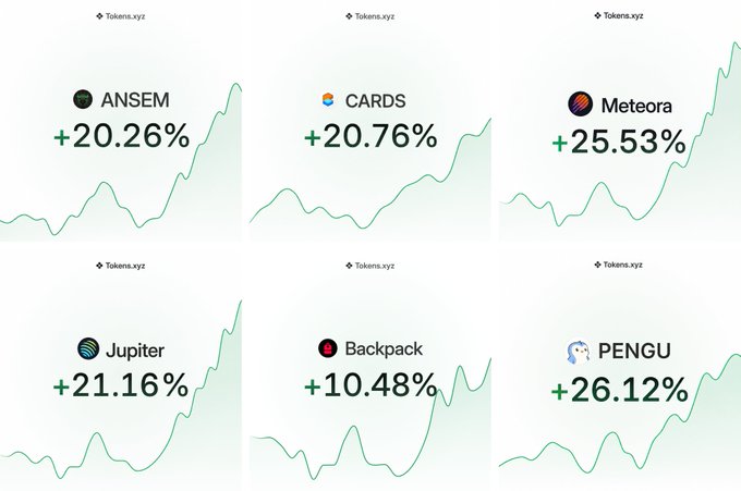 A dashboard from Tokens.xyz displaying six cryptocurrency tokens with their percentage gains: ANSEM (+20.26%), CARDS (+20.76%), Meteora (+25.53%), Jupiter (+21.16%), Backpack (+10.48%), and PENGU (+26.12%).