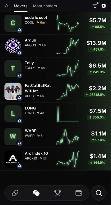 A mobile screenshot from the Pumpfun app displays a "Movers" tab listing trending tokens on Arc chain, including top gainers like FatCatBatRat (USDC) up 45,318.6% and Argus (ARGUS) up 487.6%. The leaderboard shows established tokens such as LONG, TOLLY, WARP, and ARCX10 with varying 6-hour price action charts, helping the user identify potential buys among established projects on the network.