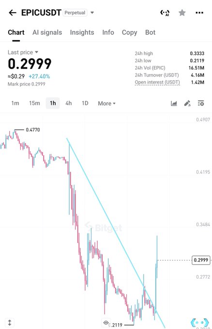 A Bitget trading chart for EPICUSDT perpetual contract showing a last price of 0.2999 USDT, down 27.40%, with 24-hour high of 0.3333 and 24-hour volume of 16.51M
