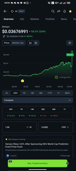CoinGecko screenshot of the AI/Gensyn token showing a 24H price of $0.03676991 (+59.3%), with a news item: 'Gensyn Rises 3.6% After Sponsoring OKX World Cup Prediction Event Prize Pools.'