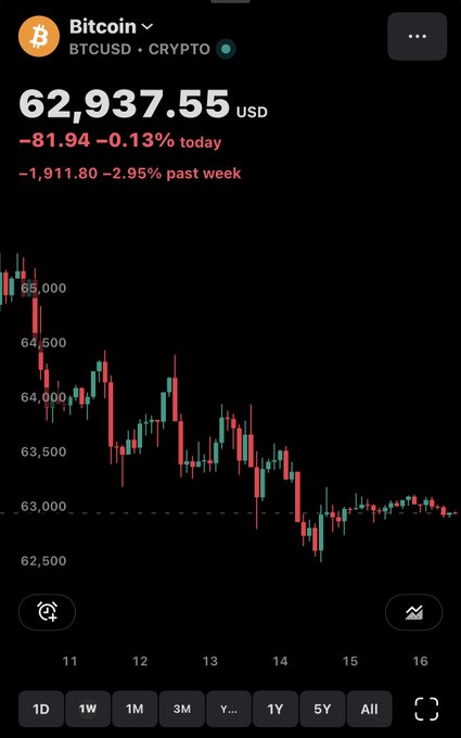 A Robinhood chart shows Bitcoin (BTCUSD) priced at $62,937.55, down 0.13% today and 2.95% over the past week, with a candlestick chart showing recent price action.
