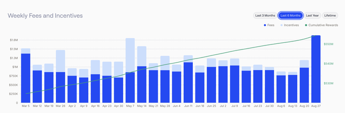 A stacked bar chart titled "Weekly Fees and Incentives" on Base (for the last 6 months) showing Aerodrome ($AERO) weekly fees (dark blue) and incentives (light blue) peaking around ~$1.8M in late August, with a cumulative rewards green line trending up to roughly $530M — illustrating the smaller-but-still-active fee/incentive split the post references, including the ~$6.5M fees / ~$4.5M locker rewards last month and the modest Aug 27 spike that coincides with the September 3 unlock discussion.