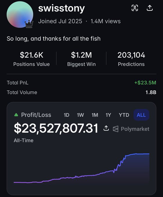 A Polymarket profile page for user 'swisstony' showing 203,104 predictions, $1.2M biggest win, $21.6K positions value, and an all-time profit of $23,527,807.31.
