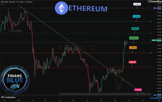 A TradingView daily candlestick chart of Ethereum/U.S. Dollar (ETHUSD) on Binance, displaying key Fibonacci levels at 3,645.27, 3,030.55, 2,706.23, 2,475.01, 2,250.02, and 1,965.25, with the current price at 2,636.34.