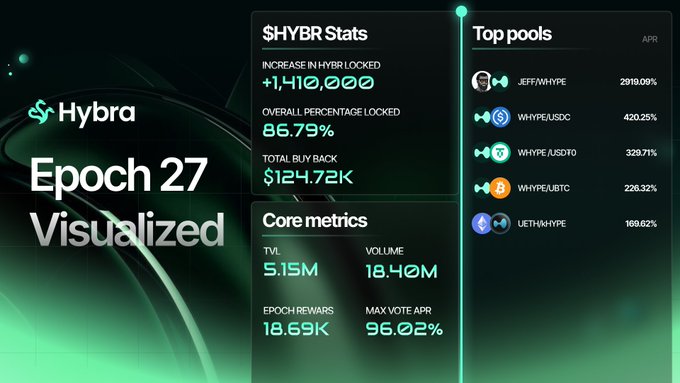 The image shows a screenshot of an information screen about Epoch 27 on a website called Hyperbala. The primary focus of this display is the comparison of the core performance statistics for various hash functions (e.g., SHA-1, SHA-256, ...). The table contains data such as average reward received per node over time and the median reward received per node. The image provides context to the user about what they can expect from using this particular service or platform on Hyperbala.