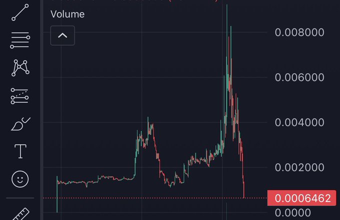A cryptocurrency price chart displays a candlestick pattern showing extreme volatility, with the price value reading "0.0006462" and volume peaking near "0.008000," illustrating the dramatic rise-and-crash pattern the post attributes to high-supply, team-controlled coins dumped after KOL distribution.