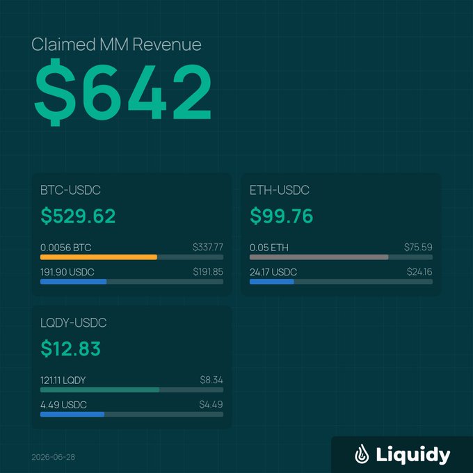 A dashboard titled "Claimed MM Revenue" totaling $642 across three trading pairs: BTC-USDC ($529.62), ETH-USDC ($99.76), and LQDY-USDC ($12.83), illustrating earnings from market making strategies on the Liquidy platform. The breakdown demonstrates how users can earn revenue across multiple pairs through Custom Concentrated Liquidity on Rujira.