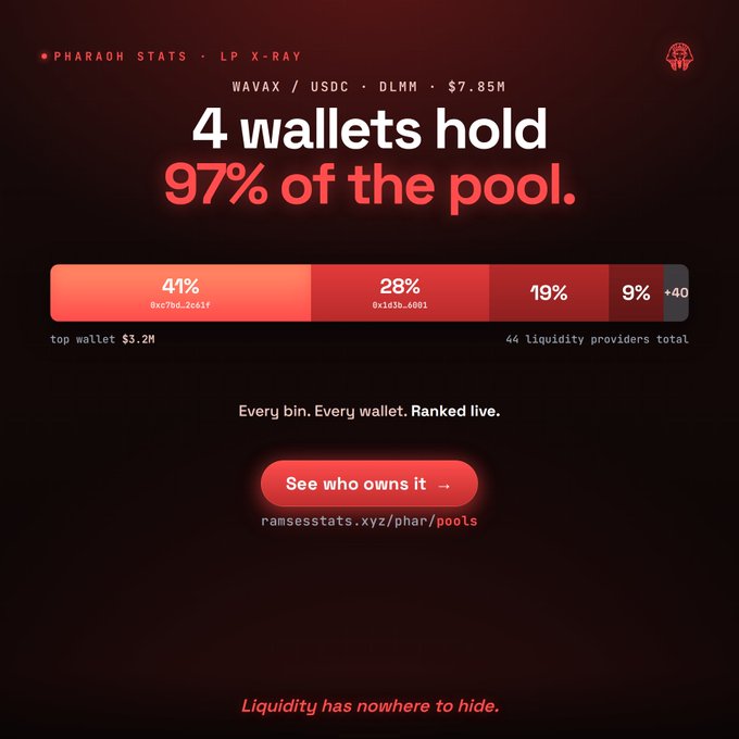 In this image, there is a website showcasing wallet statistics for four different wallets held at the pool, with their respective balances displayed. The main visual element of the image shows the balance of one of these wallet pools, while smaller images provide information about other wallets in the chart. Additionally, there are some text elements on the page, such as "4 wallets hold 97% of the pool" and "see who owns it - rasenostics... xphaf/pools", providing further context to the statistics presented in the image.