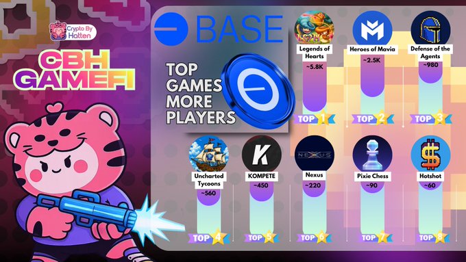 ?". . .""A game called @loh! online", written above a list of games, shows an example of a successful video game that has been gaining momentum at the Base gaming network. This game seems to be engaging players with its top-rated experience on the base ecosystem. Another game listed below this one is titled @korepo chess"".
