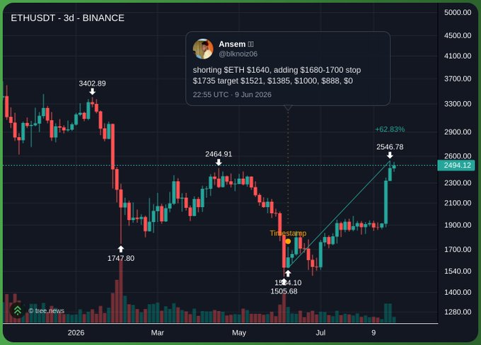 A TradingView chart of ETHUSDT on Binance (3-day timeframe) showing a tweet from @blknoiz06 (Ansem) dated June 9, 2026, outlining a shorting strategy with entry at $1640, stop at $1680-1700, and targets at $1521, $1385, $1000, $888 — highlighting a timestamped low near $1505.68 and a subsequent rally to $2546.78, illustrating the trader's successful call of the ETH bottom amid the broader bull run narrative.