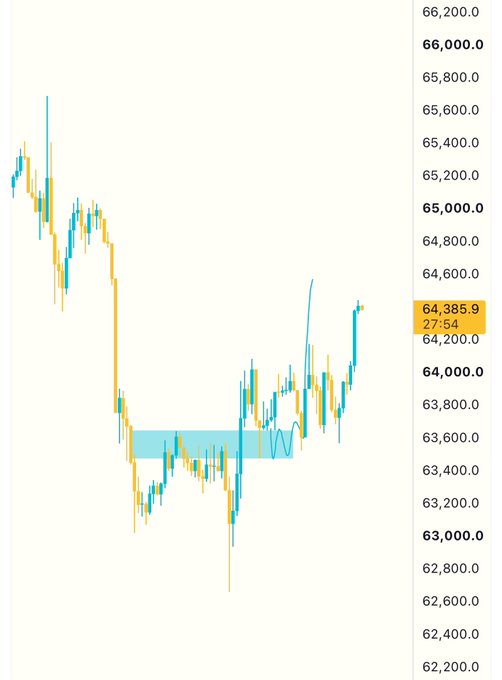 A candlestick chart of $BTC shows a volatile downtrend from around $65,500 to $62,400 followed by a recovery, with the current price highlighted at **64,385.9** (change: 27.54) on the right axis.