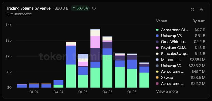 A bar chart titled "Trading volume by venue" displays euro stablecoin trading volume reaching $20.3 billion with a 563.5% increase, broken down by DEX venues. Aerodrome Slipstream leads with $9.7B in 3-year volume, followed by Uniswap V3 ($5.1B) and Orca Whirlpools ($2.2B), confirming Aerodrome's dominance in euro stablecoin spot trading as highlighted in the accompanying text.