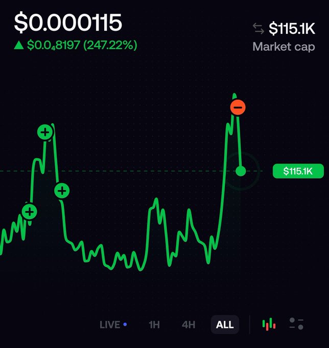 A cryptocurrency chart showing a price of $0.000115 with a 247.22% increase and a market cap of $115.1K, displaying green price movement with annotation markers.