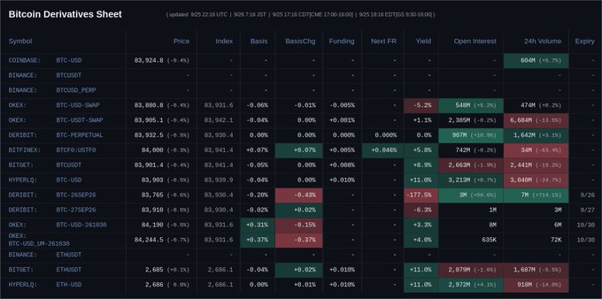 A Bitcoin Derivatives Sheet displays pricing data for BTC-USD and ETH-USD across multiple exchanges including COINMASE, BINANCE, OKEX, DERIBIT, and BITGET, with BTC prices around $83,924 and a 24h volume of 604M.