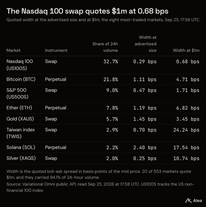 A data table titled "The Nasdaq 100 swap quotes $1m at 0.68 bps" from Alea showing market data for instruments including Nasdaq 100, Bitcoin, S&P 500, Ether, Gold, Taiwan index, Solana, and Silver, dated Sep 25, 2026.