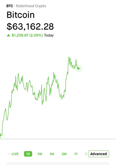 A Robinhood Crypto chart displays Bitcoin (BTC) at $63,162.28, up $1,239.67 (2.00%) for the day, with a 1D line chart showing an upward trend, reinforcing the post's message that Bitcoin remains above the $63,000 level.