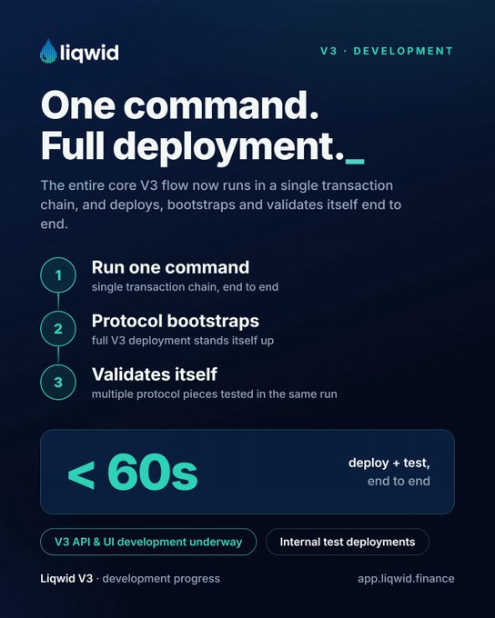 A development update graphic for Liqwid V3 titled 'One command. Full deployment.' showing three steps: Run one command, Protocol bootstraps, Validates itself, with a '< 60s deploy + test, end to end' highlight.