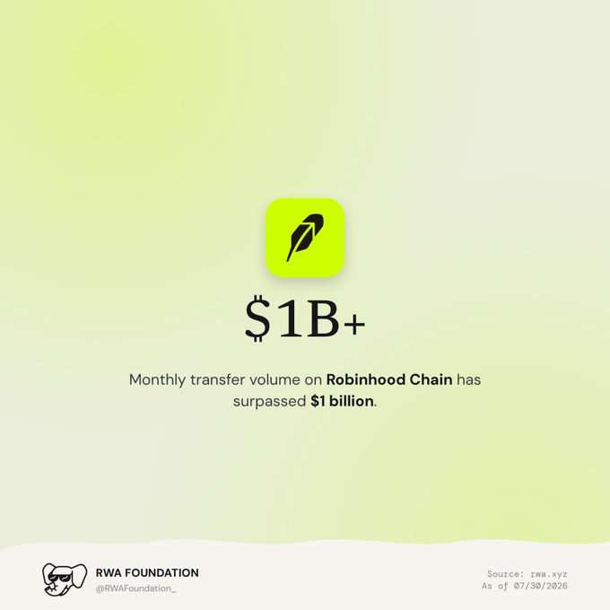 A graphic from RWA Foundation (@RWAFoundation_) displays the Robinhood Chain app icon above the figure "$1B+" in bold text, with the caption "Monthly transfer volume on Robinhood Chain has surpassed $1 billion," citing rwa.xyz as the source as of 07/30/2026. The image visually reinforces the post's announcement that monthly RWA transfer volume on Robinhood Chain has exceeded $1 billion.