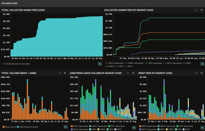A dark-themed dashboard titled 'VOLUME & FEES' displays multiple charts including 'TOTAL COLLECTED ADMIN FEES (USD)', 'COLLECTED ADMIN FEES BY MARKET (USD)', 'TOTAL VOLUME (SWAP + AMM)', 'AMM REBALANCE VOLUME BY MARKET (USD)', and 'SWAP FEES BY MARKET (USD)'.
