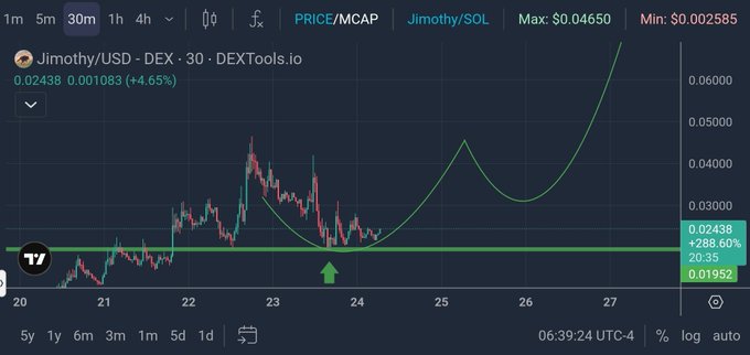 A 30-minute DEXTools chart for Jimothy/USD on the Solana DEX shows a "Cup & Handle" technical pattern, with a green curved line tracing the rounded bottom and handle formation near the $0.02438 price level (up 288.60%), supporting the post's bullish setup analogy.