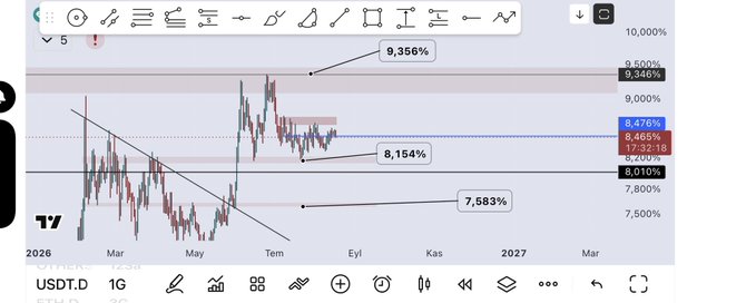 TradingView chart of USDTL.D showing Turkish lira interest rates with levels marked at 7.583%, 8.010%, 8.154%, 8.476%, 9.356%, and 9.546% spanning 2026 into 2027.