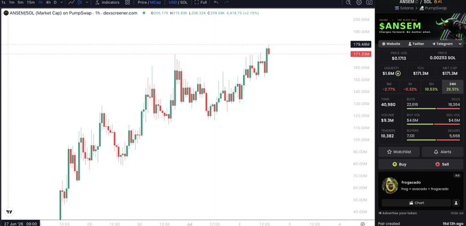 A TradingView candlestick chart of ANSEM (Market Cap) on PumpSwap displays a strong upward trend, with the price climbing from around $25M to $171.38M (up 2.32% to $173.45M) over several days—visually reinforcing the post's point about momentum carrying further than expected before pivoting to research other tokens like $SUMMERTOKENSOL.