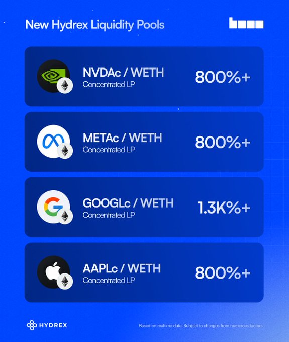 The image displays a Hydrex promotional graphic titled "New Hydrex Liquidity Pools," showcasing concentrated LP pairs with notable yields: NVDAc/WETH and METAc/WETH at 800%+, GOOGLc/WETH at 1.3K%+, and AAPLc/WETH at 800%+. The post highlights that Coinbase onchain stocks are performing well, which directly relates to the image showcasing attractive liquidity pool returns for tokenized stocks (NVDAc, METAc, GOOGLc, AAPLc) paired with WETH.