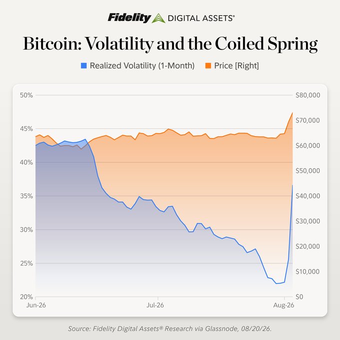 A Fidelity Digital Assets chart titled 'Bitcoin: Volatility and the Coiled Spring' showing 1-month realized volatility dropping from ~43% to ~22% before spiking to ~37%, while Bitcoin price rises to ~$73,000, sourced from Glassnode dated 08/20/26.