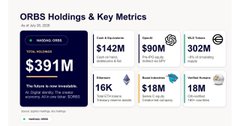 This image displays ORBS Holdings & Key Metrics as of July 31, 2023, showing total holdings of $391M, cash & equivalents of $142M, and other key data points. The post's mention of "$391m portfolio" directly references the total holdings shown in the image.
