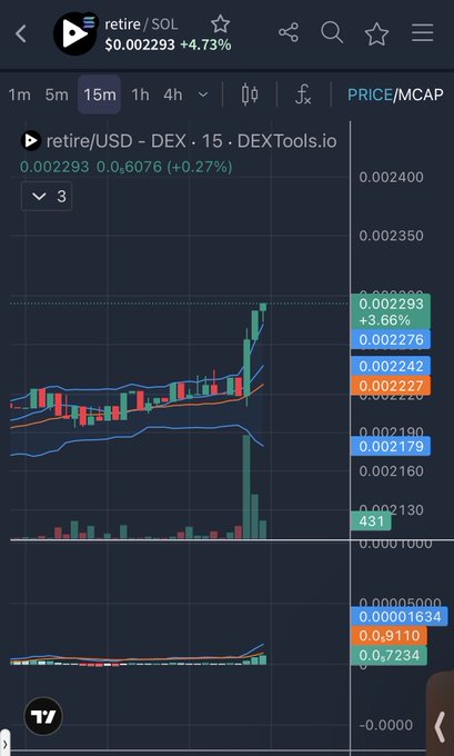 A DEXTools.io trading chart screenshot shows the retire/SOL pair at $0.002293 with a 4.73% increase, displaying candlestick patterns and price/market cap metrics.