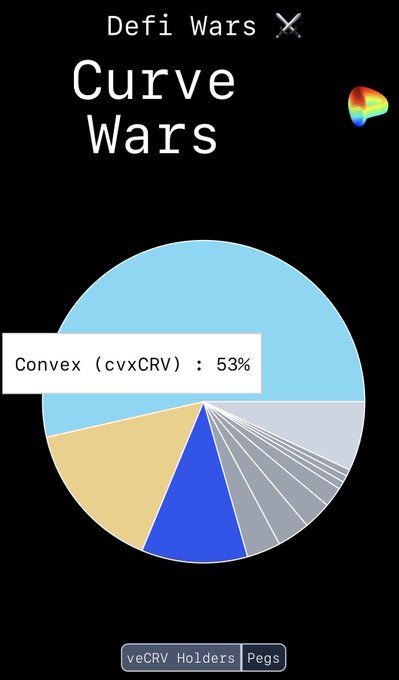 A digital dashboard titled 'Defi Wars Curve Wars' displaying a pie chart showing Convex (cvxCRV) at 53% alongside a small rainbow-colored logo.