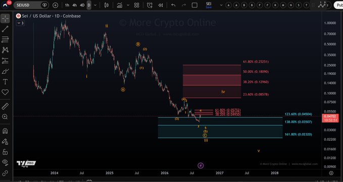 A daily Coinbase chart of SEI/USD with Elliott Wave count annotations, showing Fibonacci retracement levels (0.38–0.61) marking upside resistance at $0.085–$0.12 and extension levels at $0.045/0.030 marking downside support near the post's cited $0.038 level and $0.0578 breakout trigger.