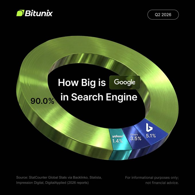 The image, a 3D donut chart from Bitunix (Q2 2026), illustrates Google's overwhelming dominance in the global search engine market at 90.0%, compared to Bing (5.1%), Others (3.5%), and Yahoo (1.4%), visually reinforcing the caption's claim that search remains Google's biggest advantage over AI.