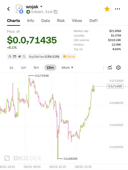 A screenshot of a cryptocurrency trading chart for 'wojak' showing a price of $0.071435, up 6.1%, with a market cap of $21.85M.