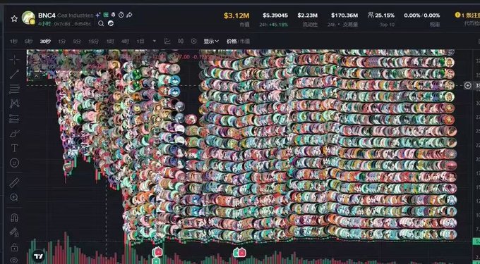 A cryptocurrency price chart for BNB (BNC4 on Cee Industries) showing a market cap of $3.12M and 24-hour change of +45.18%, with the chart area filled with a mosaic of small profile images.