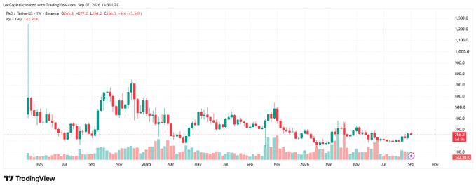 A TradingView candlestick chart shows the price action for TAO/Binance over time, with a current price of 263.6 and a recent all-time high of 1,134.2 indicated.