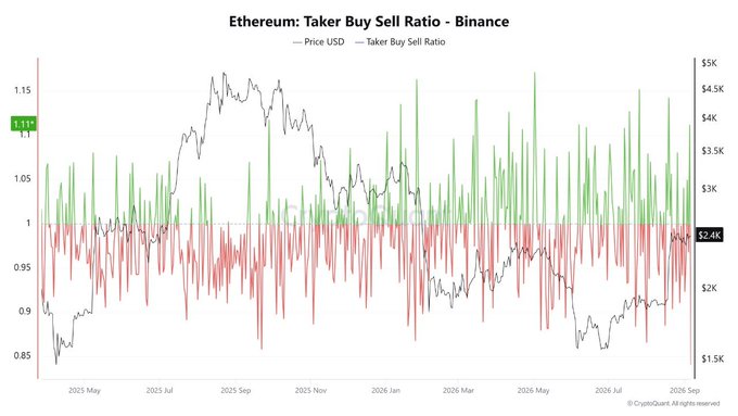 A financial chart titled "Ethereum: Taker Buy Sell Ratio - Binance" displaying price in USD and buy/sell ratios from 2025 to 2026, showing a current price of $2.4K.