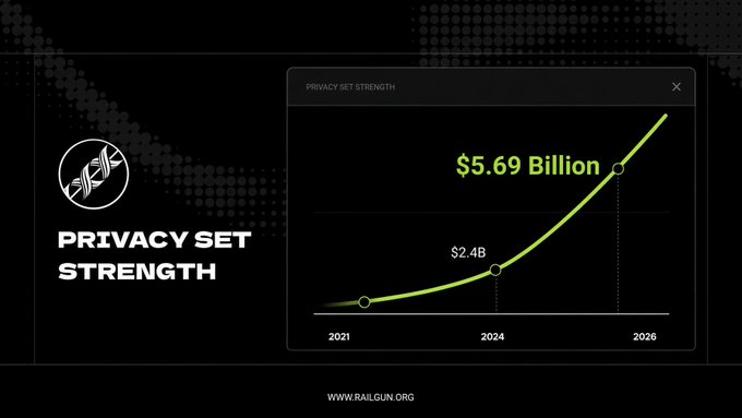 A promotional graphic titled "PRIVACY SET STRENGTH" for Railgun (railgun.org) displays a growth chart showing protocol revenue climbing from approximately $2.4 billion in 2024 to a projected $5.69 billion by 2026, visually supporting the claim that RAILGUN leads privacy protocols in revenue and growth acceleration.