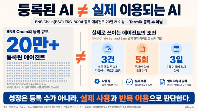 A Korean Termix comparison graphic states “동록된 AI ≠ 실제 이용되는 AI,” comparing registered cryptocurrency AI projects with actually used AI applications, including BNB Chain and BSC-8004.