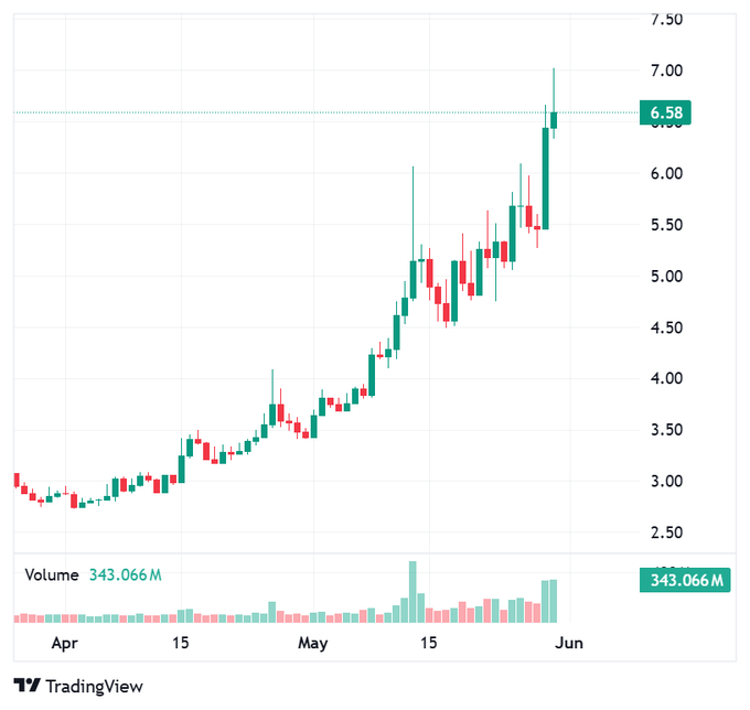 The image depicts an upward-moving chart, possibly showing a financial indicator like price action or stock volume, with a caption that reads "The Market Is Starting To Pay Attention Again @injective continues stacking major catalysts: Native USDC from Circle Regulated U.S. INJ trading". The focus of this image is the chart and its content, likely to provide information on market trends related to stocks or financial instruments.