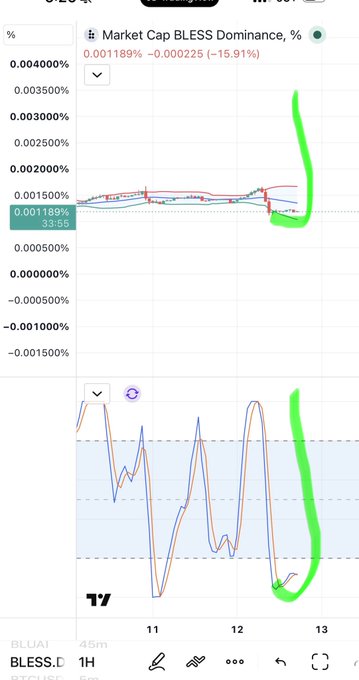 A screenshot of a financial chart showing 'Market Cap BLESS Dominance, %' with a highlighted value of '0.001189%', featuring green hand-drawn annotations pointing to recent spikes.