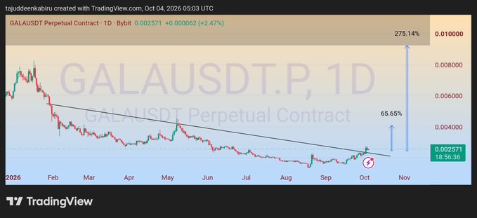 A TradingView chart displays the 'GALAUSDT Perpetual Contract' showing a daily price of 0.002571 with a +2.47% gain, featuring projected upward arrows indicating potential increases of 65.65% and 275.14%.