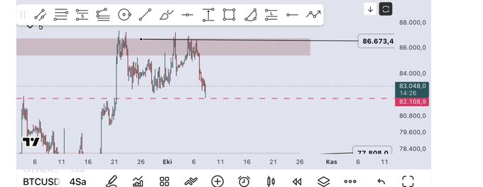 A financial chart on TradingView showing the BTCUSD pair on a 4-hour timeframe, with the current price displayed as 82,108.9 and a resistance zone marked at 86,673.4.