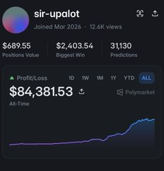A profile page for user 'sir-upalot' showing a Polymarket profit/loss of $84,381.53, positions value of $689.55, biggest win of $2,403.54, and 31,130 predictions.