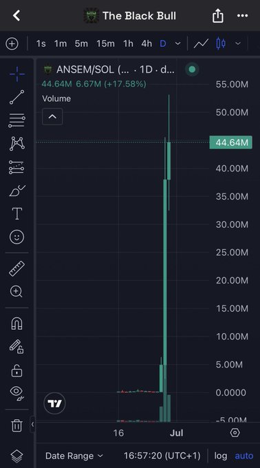 A TradingView chart of "ANSEM/SOL" showing a dramatic volume spike to 44.64M (+17.58%) on the daily timeframe, labeled "The Black Bull," visually backing the post's boast about a sky-high ego and a soaring $ANSEM chart.