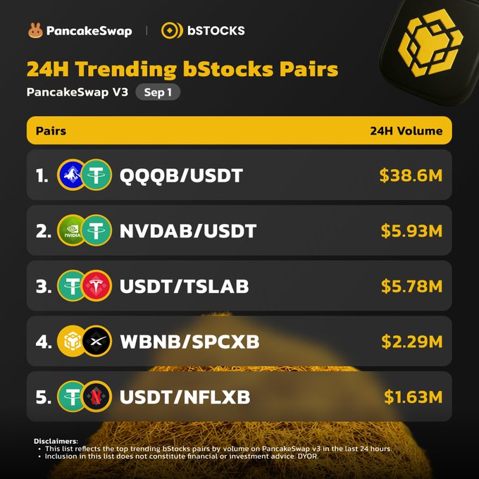 A graphic showcasing the top 5 trending bStocks trading pairs on PancakeSwap v3 over 24 hours, led by QQQB/USDT ($38.6M), followed by NVDAB/USDT ($5.93M), USDT/TSLAB ($5.78M), WBNB/SPCXB ($2.29M), and USDT/NFLXB ($1.63M)—visually reinforcing the post's message that these tokenized stocks can now be traded 24/7 onchain.