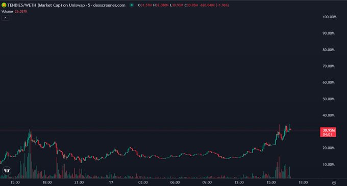 A TradingView candlestick chart showing TENDIES/WETH on Uniswap-5, displaying price action with a current value around 30.95M and 26.05% volume increase.