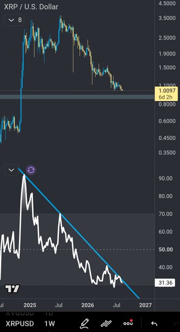 A TradingView chart showing XRP/USD price action declining from around $3.50 to $1.0097 over a weekly timeframe, paired with a line graph showing a steady downward trend to 31.36.